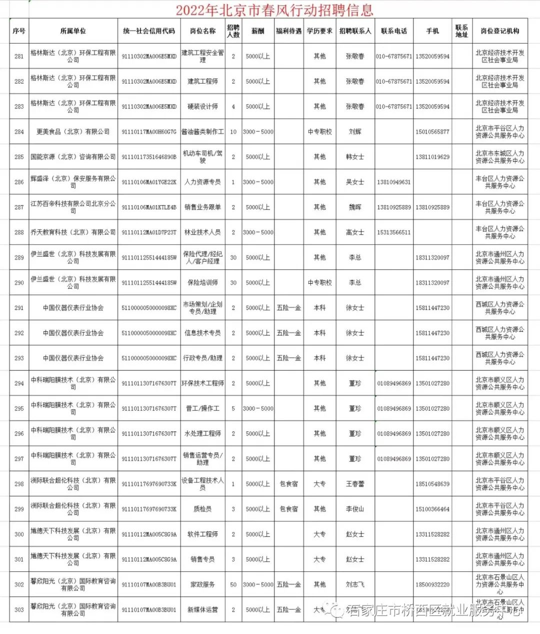桥西区2022年