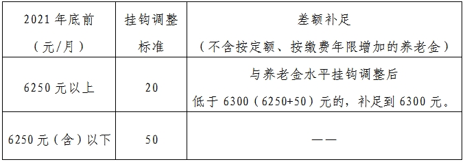 本市发布2022年相关社保待遇标准调整方案